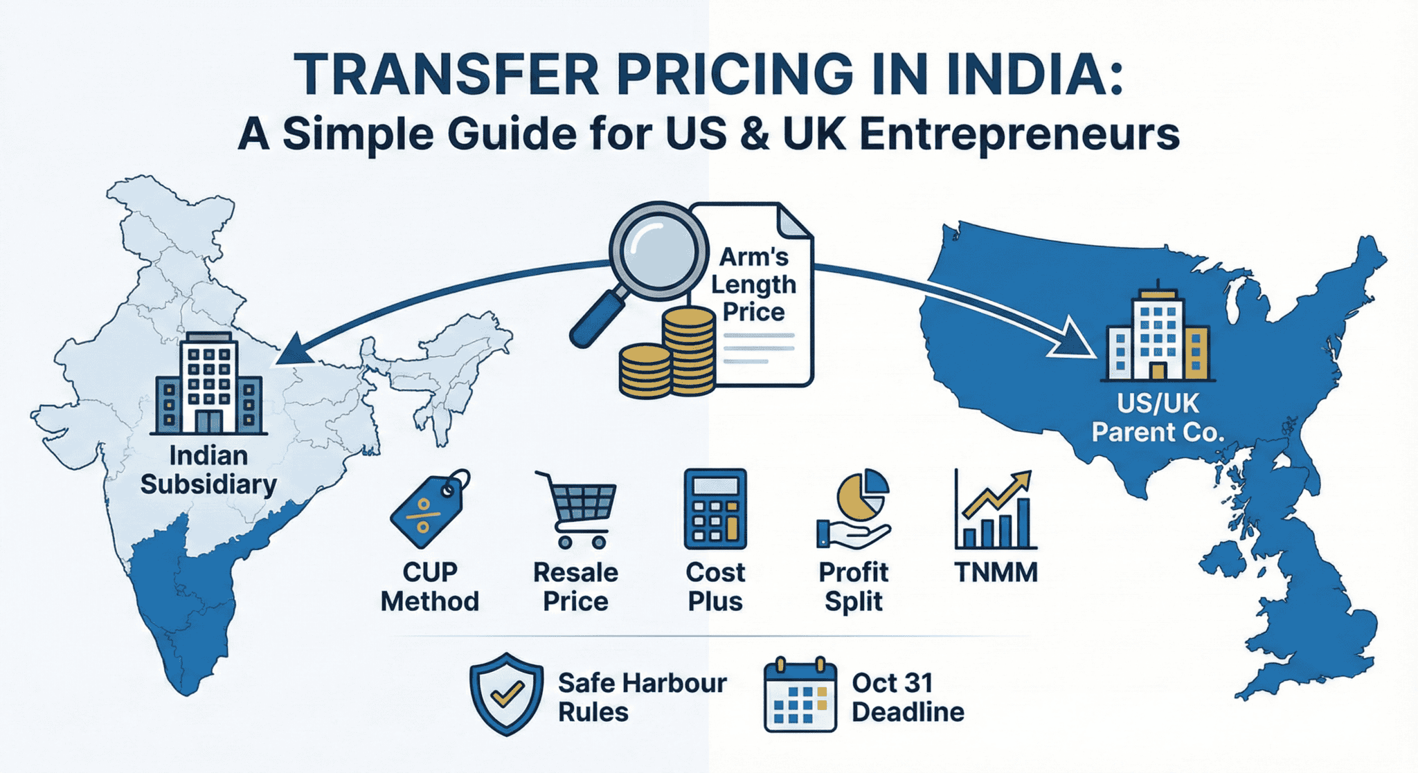 transfer pricing from india to us